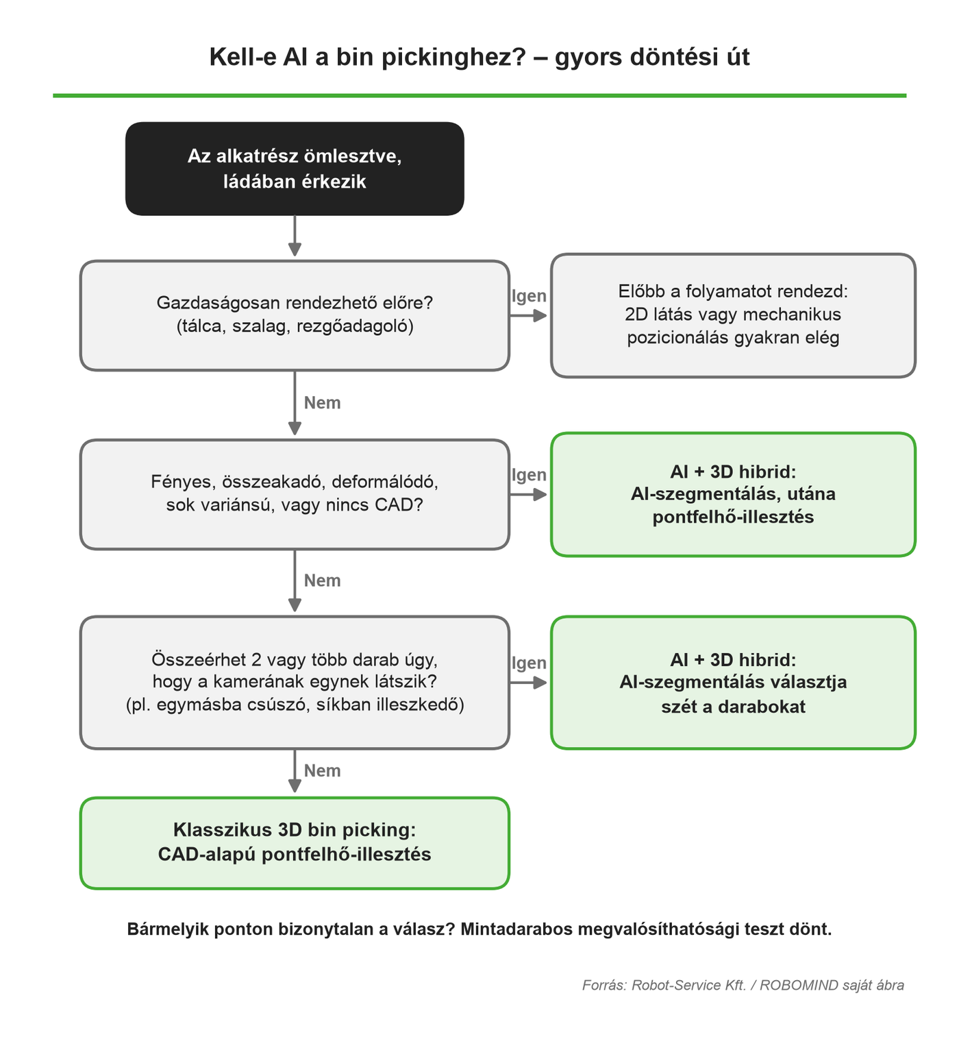 Döntési ábra: kell-e AI a bin pickinghez?